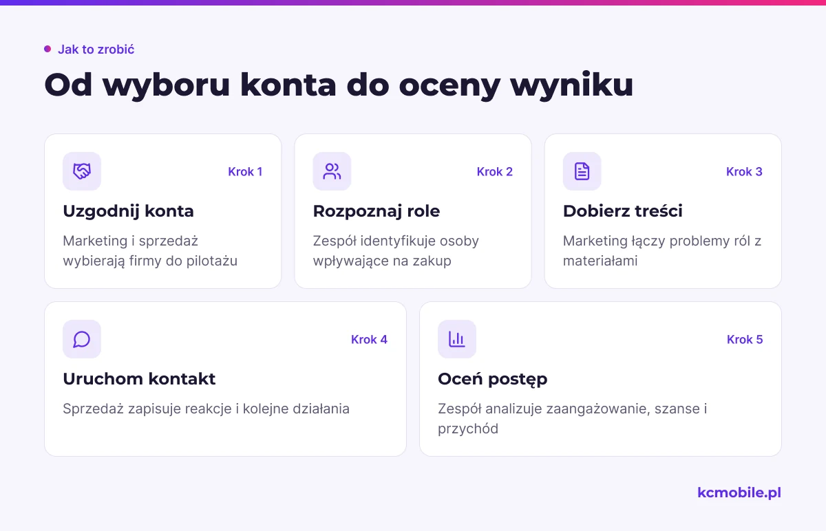Schemat pokazuje kolejność wspólnego procesu ABM od uzgodnienia firm docelowych po ocenę zaangażowania, szans i przychodu.