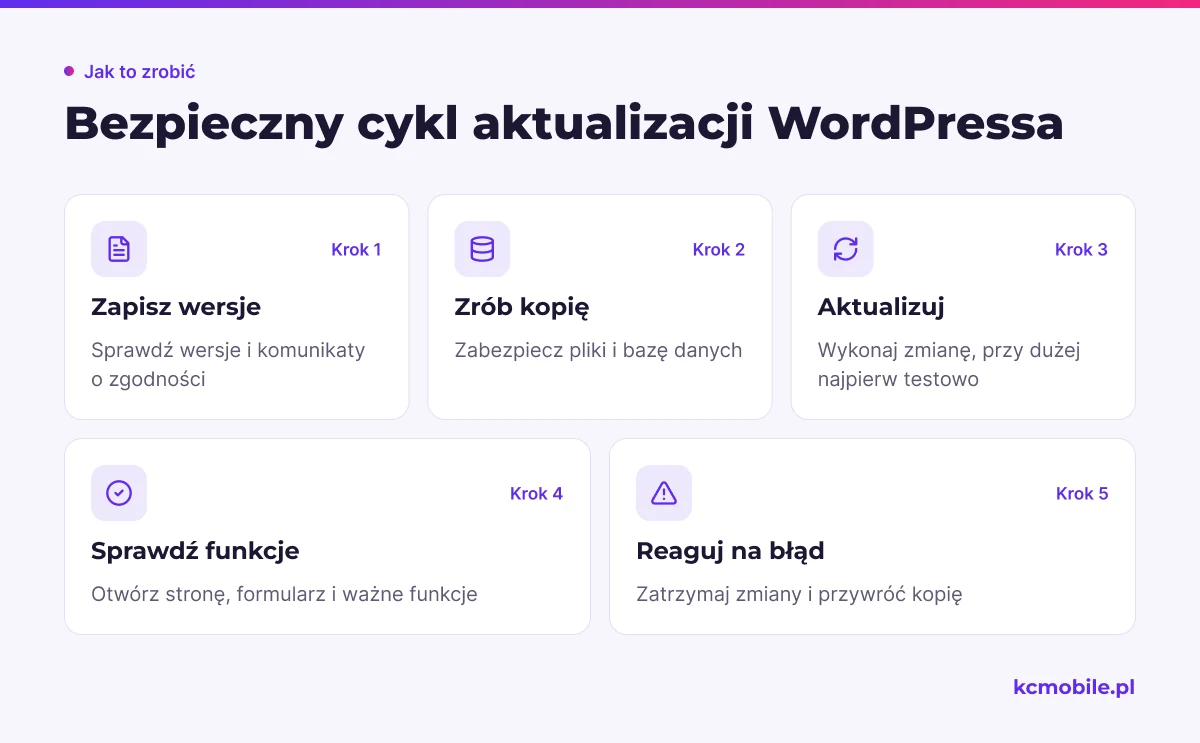Schemat pokazuje kolejność bezpiecznej aktualizacji WordPressa: od sprawdzenia wersji i kopii po test funkcji oraz reakcję na błąd.