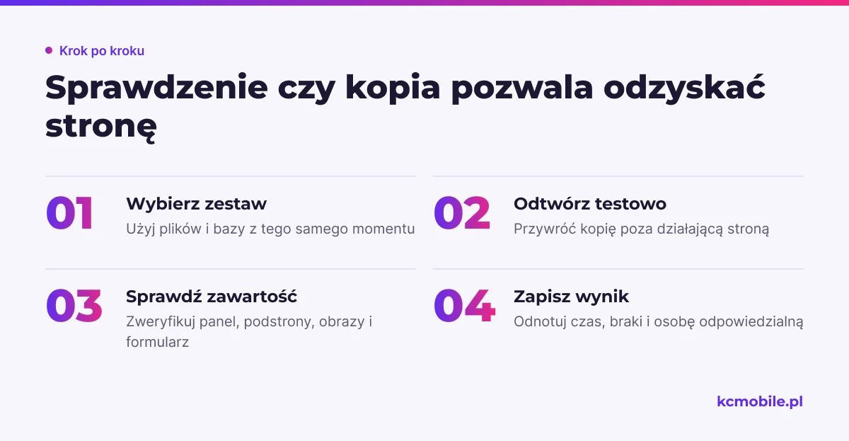 Schemat prowadzi przez test odtworzenia kopii, aby potwierdzić, że pliki i baza pozwalają przywrócić działającą stronę.