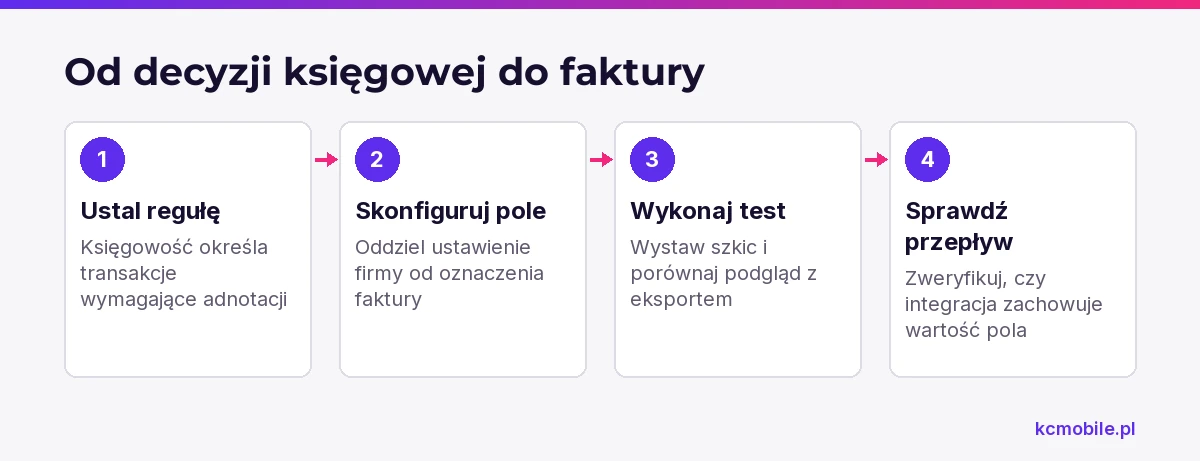 Schemat pokazuje kolejność konfiguracji adnotacji, od ustalenia reguły z księgowością po sprawdzenie jej w eksporcie.