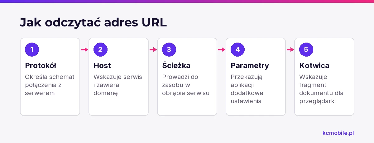 Schemat rozkłada adres URL na kolejne części, aby łatwiej rozpoznać, która z nich wskazuje serwis, zasób lub jego ustawienia.
