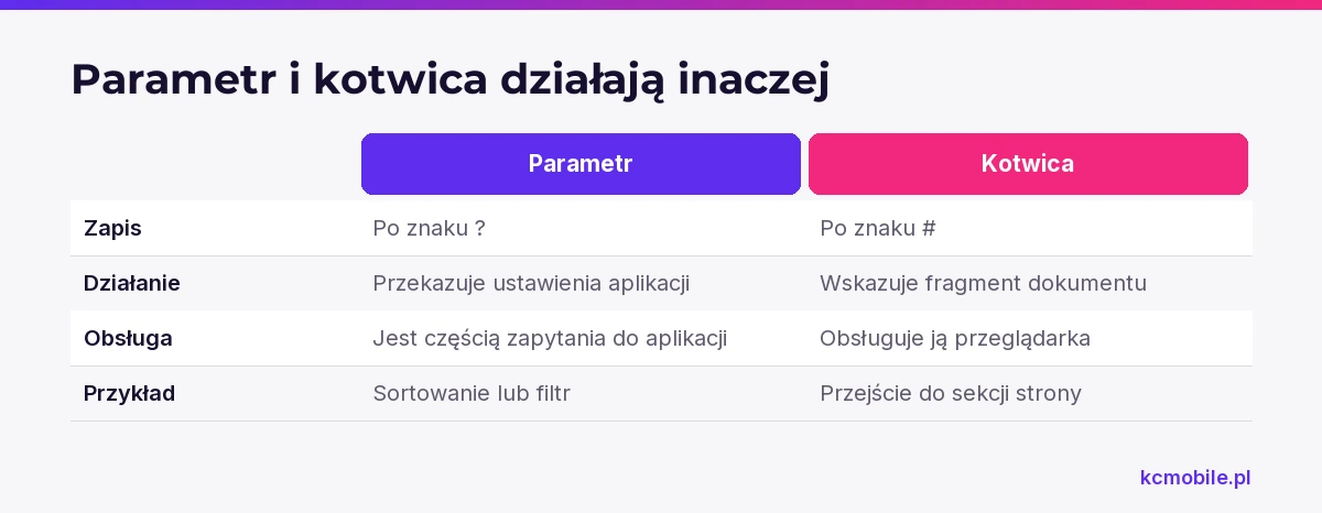 Porównanie pokazuje, czym różnią się zapis, działanie i obsługa parametrów oraz kotwic, by ułatwić diagnozę adresu.