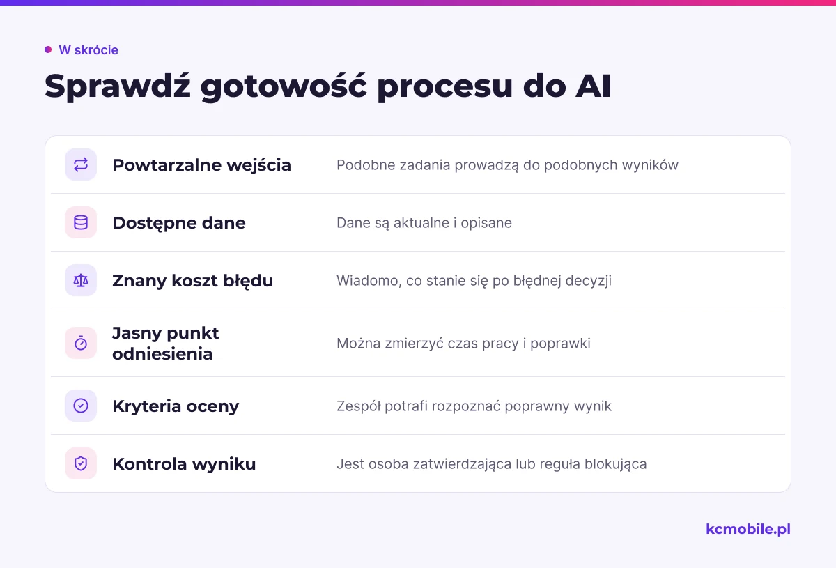 Lista pomaga ocenić, czy proces i dane są gotowe do testu AI oraz jakie warunki trzeba ustalić przed pilotażem.