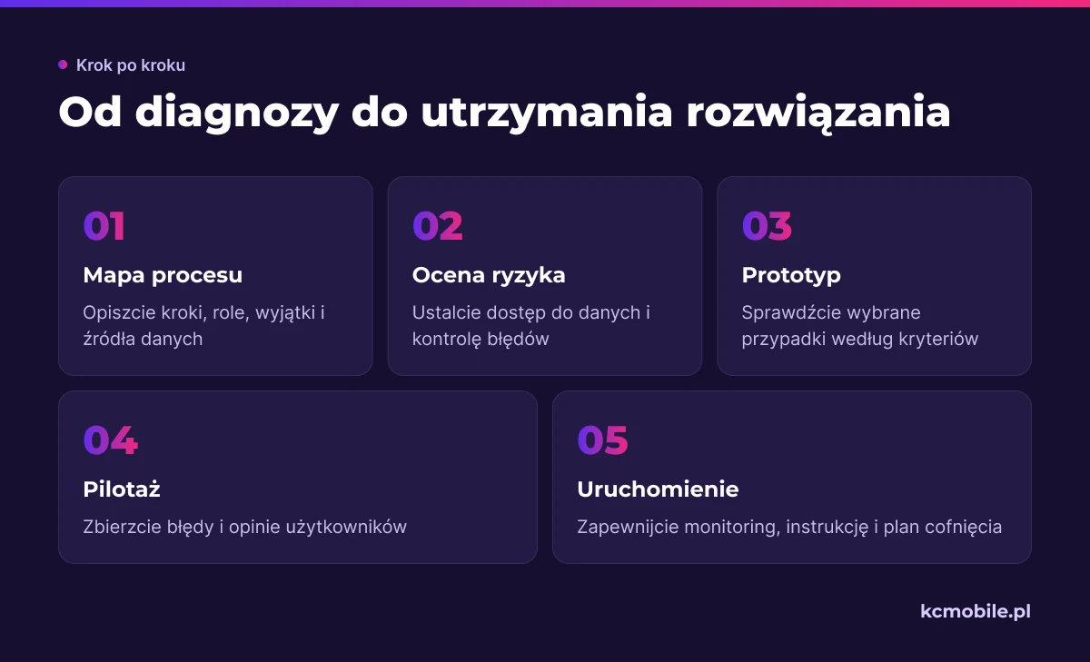 Schemat prowadzi od mapowania procesu przez ocenę ryzyka i testy do uruchomienia z monitoringiem oraz planem cofnięcia.