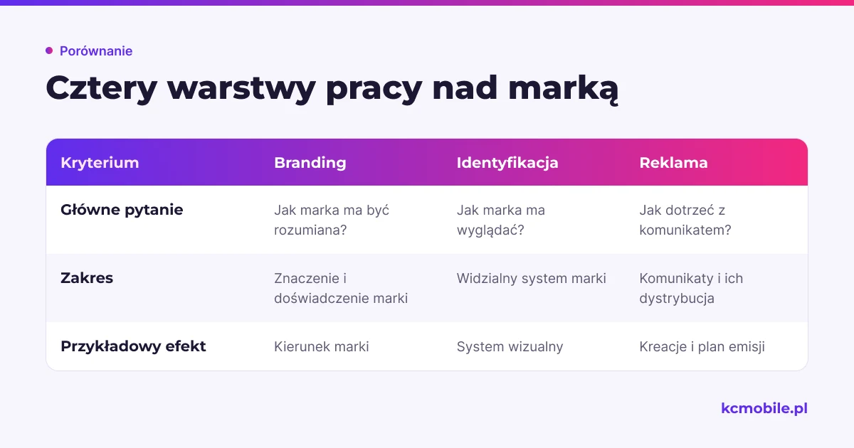 Schemat rozdziela branding, identyfikację wizualną i reklamę według ich celu, zakresu oraz efektu, pomagając określić potrzebny rodzaj pracy.