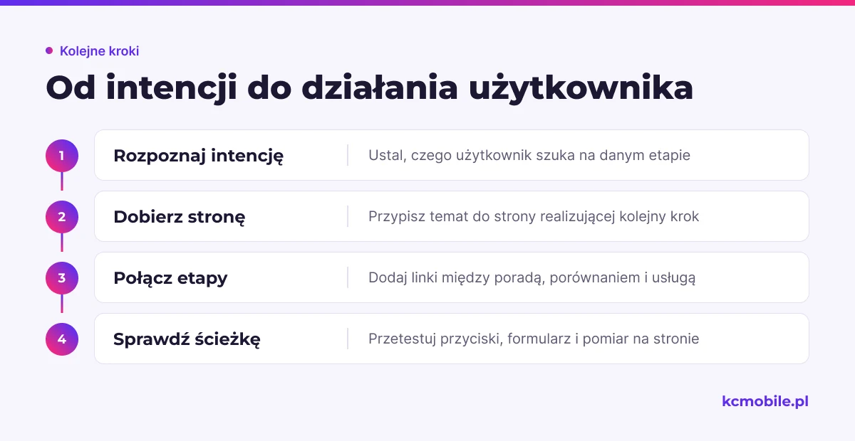 Schemat pokazuje, jak połączyć intencję użytkownika z treścią, właściwą stroną i sprawdzonym kolejnym krokiem.