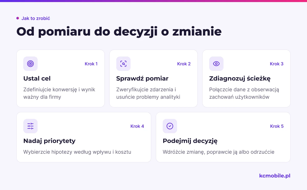 Schemat pokazuje kolejność współpracy CRO od ustalenia celu i walidacji pomiaru po decyzję o wdrożeniu zmiany.