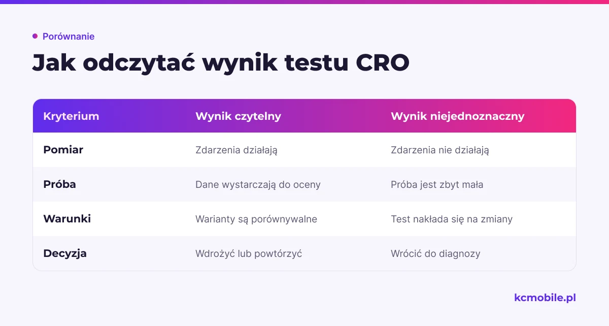 Porównanie pokazuje, kiedy wynik testu pozwala podjąć decyzję, a kiedy błędy pomiaru lub mała próba wymagają dalszej analizy.