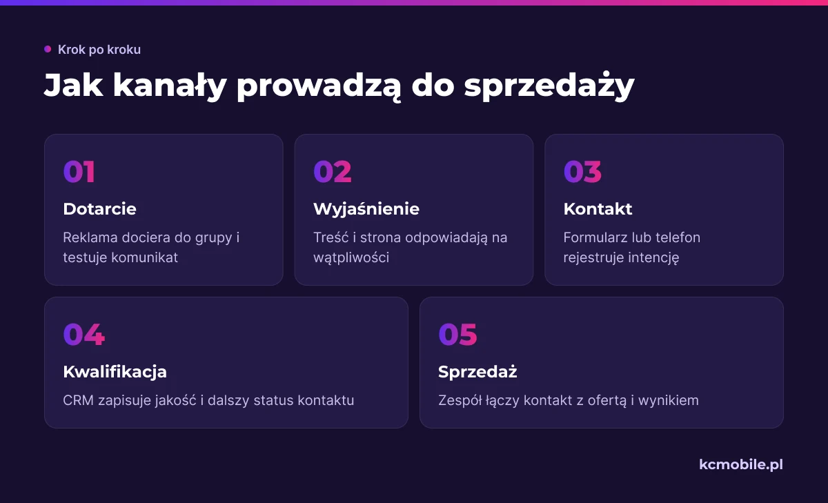 Schemat pokazuje, jak kanały wspierają kolejne etapy od dotarcia do odbiorcy po kwalifikację kontaktu i wynik sprzedaży.
