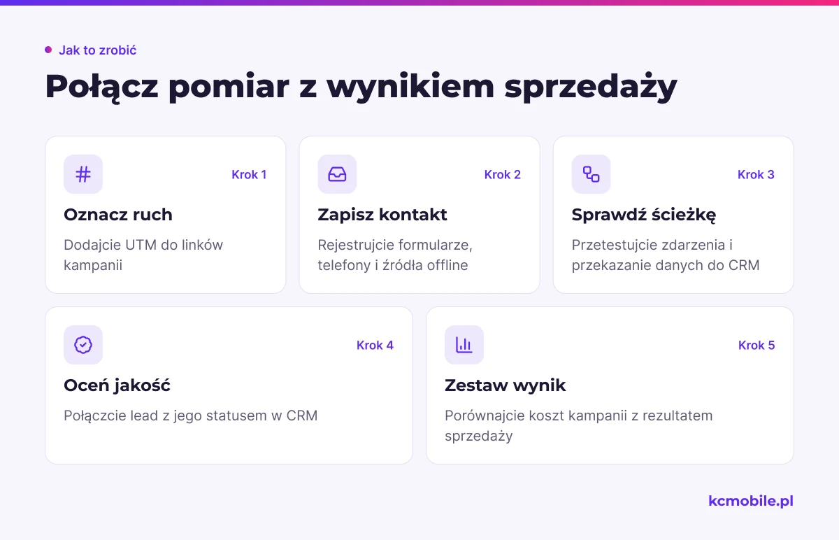 Schemat łączy oznaczanie ruchu, rejestrację kontaktu i kontrolę danych z oceną jakości leadów oraz wyniku sprzedaży.