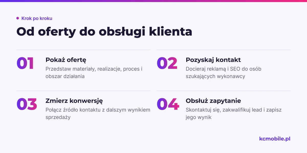 Schemat pokazuje kolejne etapy pracy agencji digital, od prezentacji oferty producenta mebli po zapis wyniku obsługi zapytania.