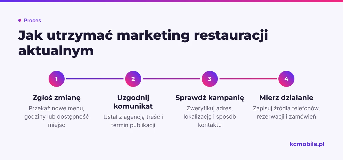 Schemat pokazuje obieg informacji od restauracji do aktualizacji kampanii i pomiaru kontaktów, aby promocja odpowiadała bieżącej ofercie lokalu.
