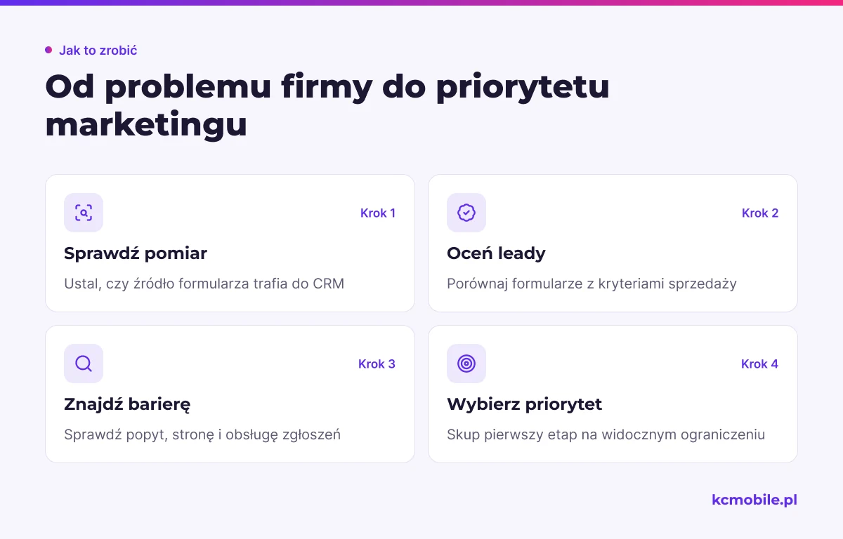 Schemat porządkuje wybór pierwszego priorytetu marketingowego na podstawie pomiaru, jakości leadów i bariery w procesie.