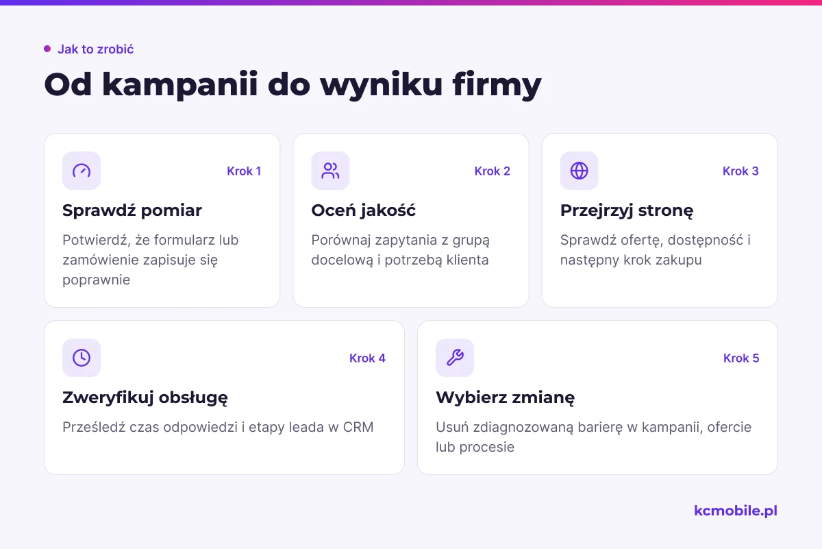 Schemat prowadzi od kontroli pomiaru przez jakość ruchu i obsługę do wyboru zmiany, która może odblokować wynik firmy.