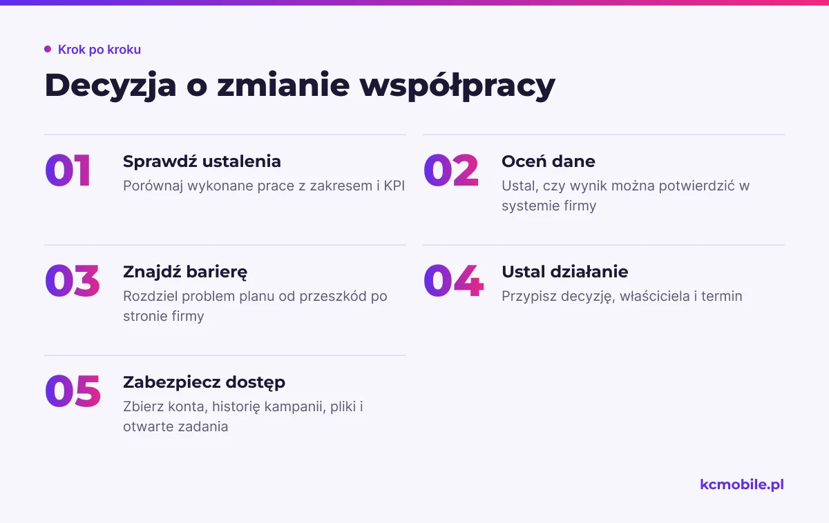 Schemat porządkuje ocenę planu i wykonawcy, a następnie pokazuje, jak ustalić działanie lub przygotować zakończenie współpracy.
