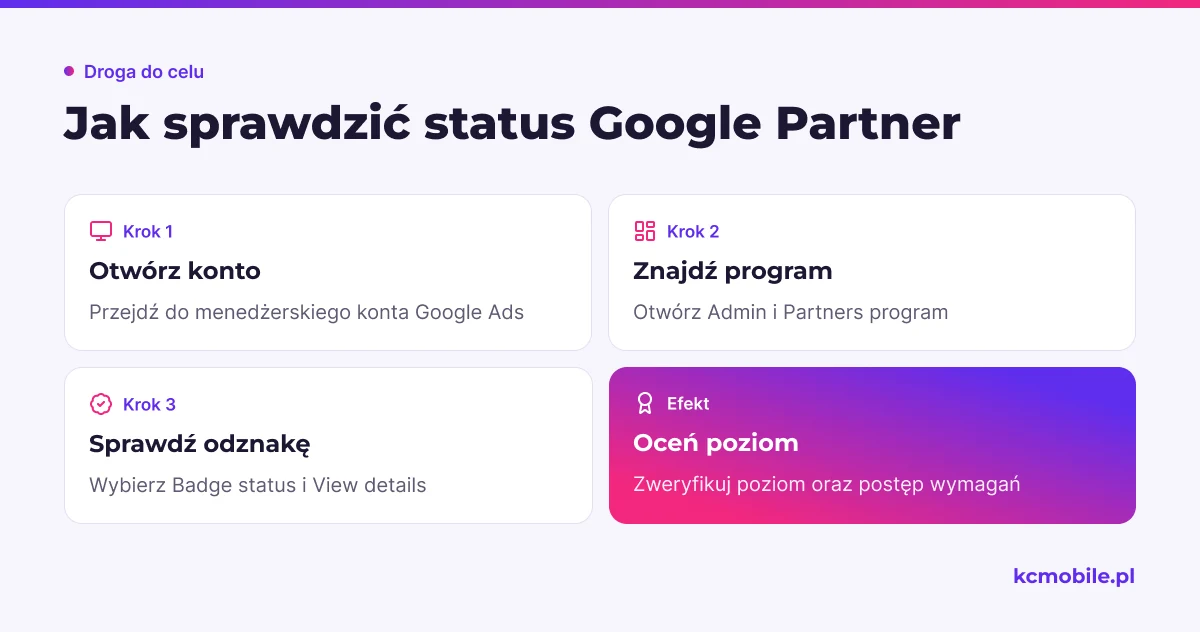 Schemat pokazuje ścieżkę w Google Ads, która pozwala sprawdzić poziom programu i postęp wymagań agencji.