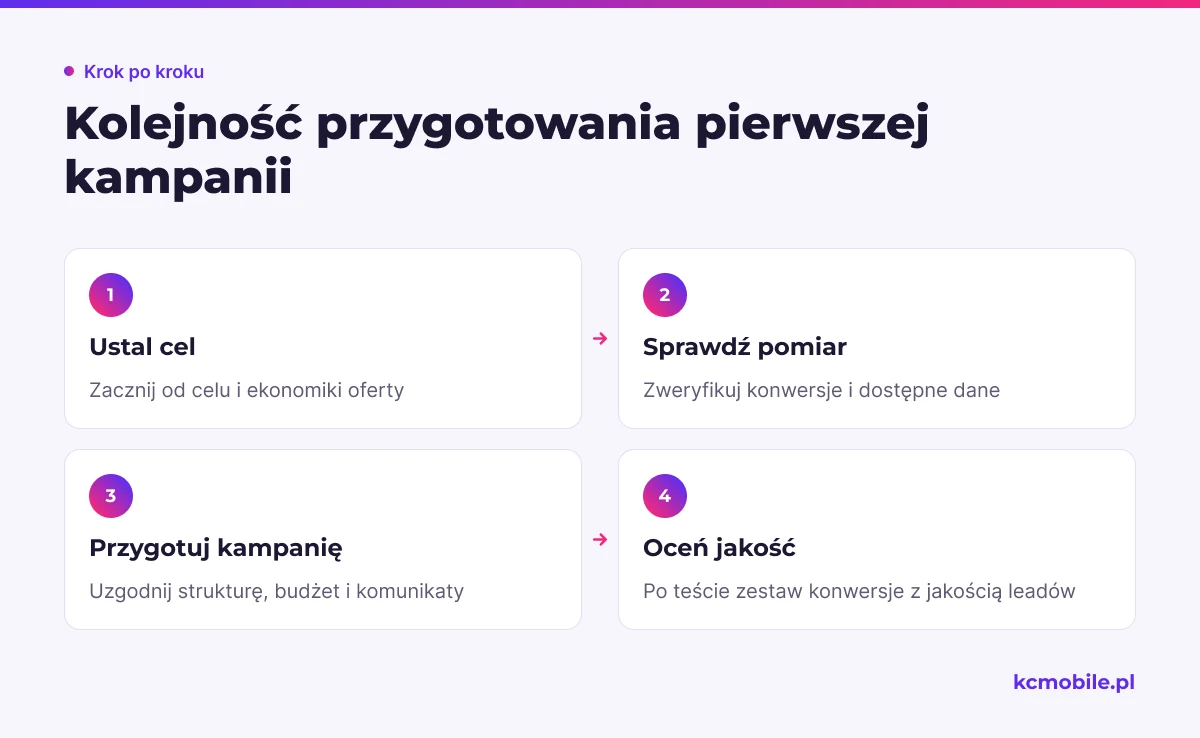 Schemat przedstawia kolejność przygotowania kampanii: od celu i pomiaru po ocenę jakości leadów po teście.