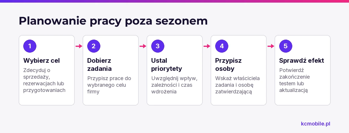 Schemat pokazuje, jak przejść od celu firmy poza sezonem do zadań, ich priorytetów, odpowiedzialności i sprawdzenia efektu.