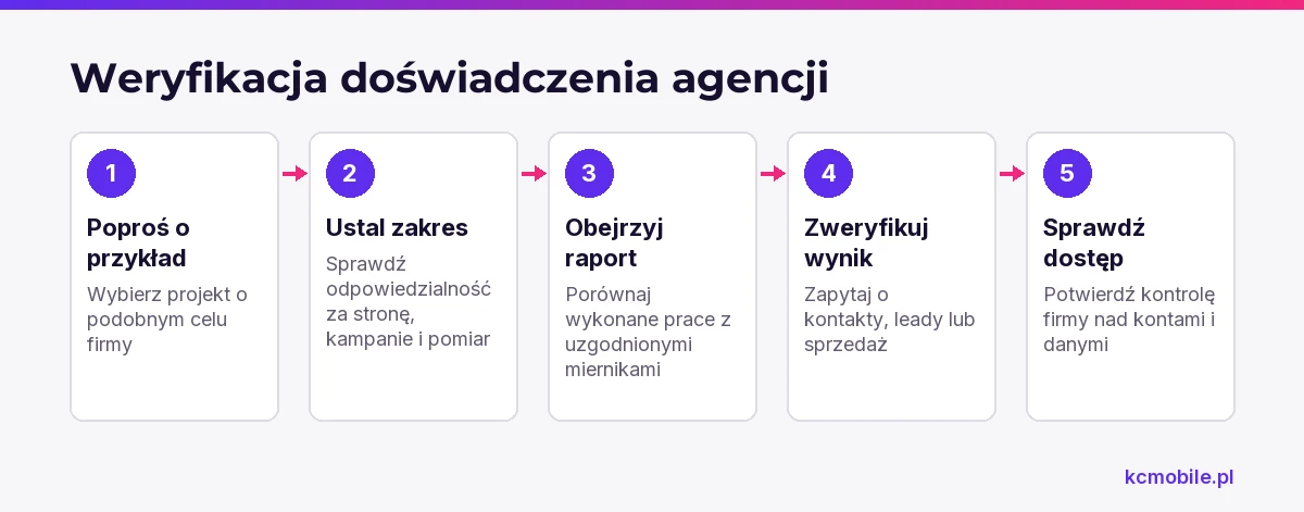Schemat prowadzi przez ocenę przykładu projektu, zakresu pracy, raportu, wyniku i dostępu do danych przed wyborem agencji.