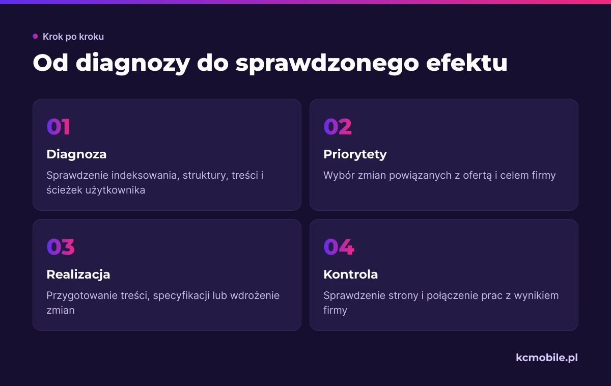 Schemat pokazuje, jak agencja SEO prowadzi pracę od diagnozy strony przez realizację zmian do sprawdzenia ich efektu.