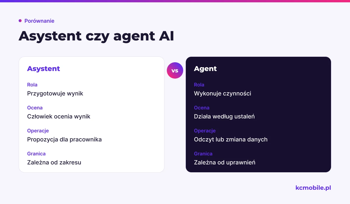 Porównanie pokazuje, jak artykuł rozróżnia asystenta i agenta według roli oraz operacji, aby ułatwić opisanie zakresu wdrożenia.