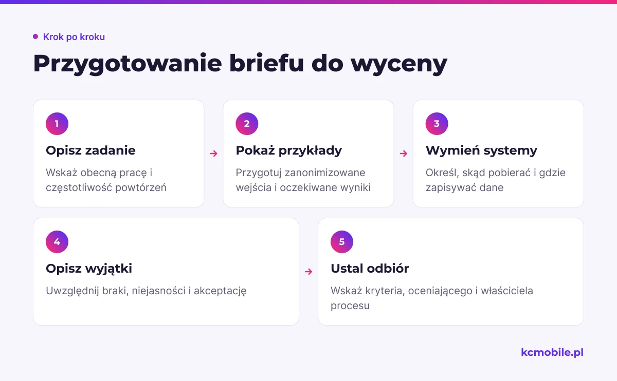 Schemat prowadzi od opisu zadania przez przykłady i wyjątki do kryteriów odbioru, pomagając przygotować kompletny brief do wyceny.