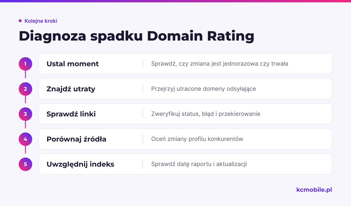 Schemat porządkuje diagnozę spadku DR od ustalenia momentu zmiany po kontrolę linków, konkurentów i aktualizacji indeksu.