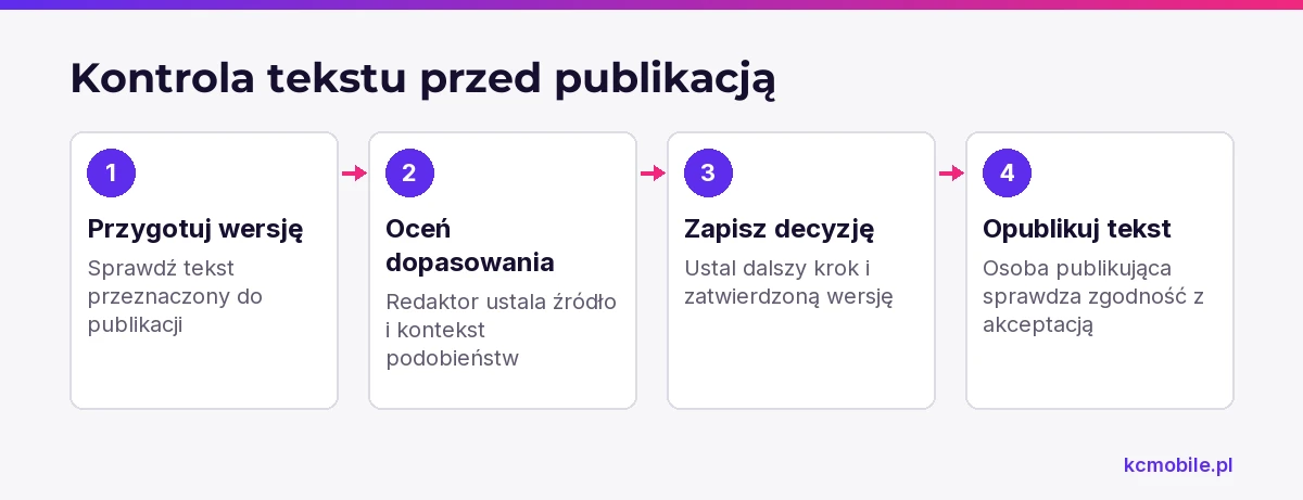 Schemat pokazuje proces kontroli oryginalności od przygotowania finalnego tekstu, przez decyzję redaktora, po sprawdzenie publikacji.