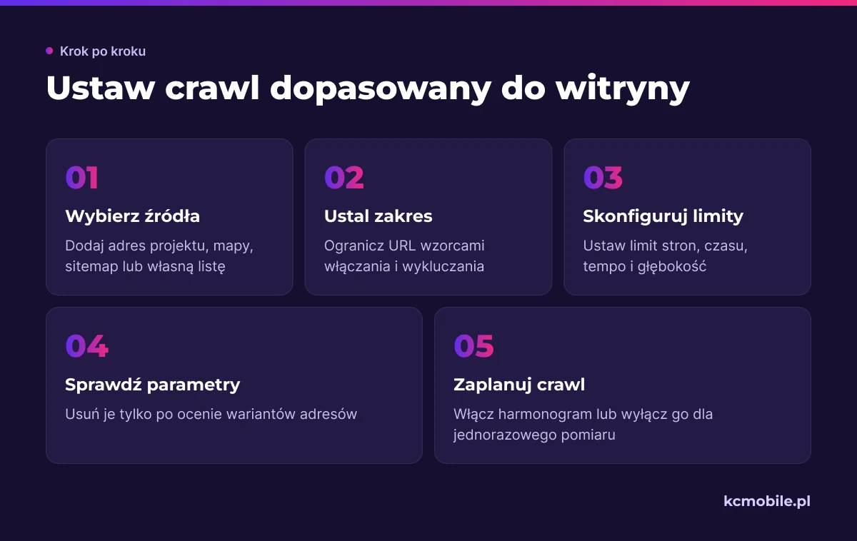 Schemat porządkuje ustawianie crawla w Ahrefs od wyboru źródeł URL po harmonogram, by raport objął właściwe strony witryny.