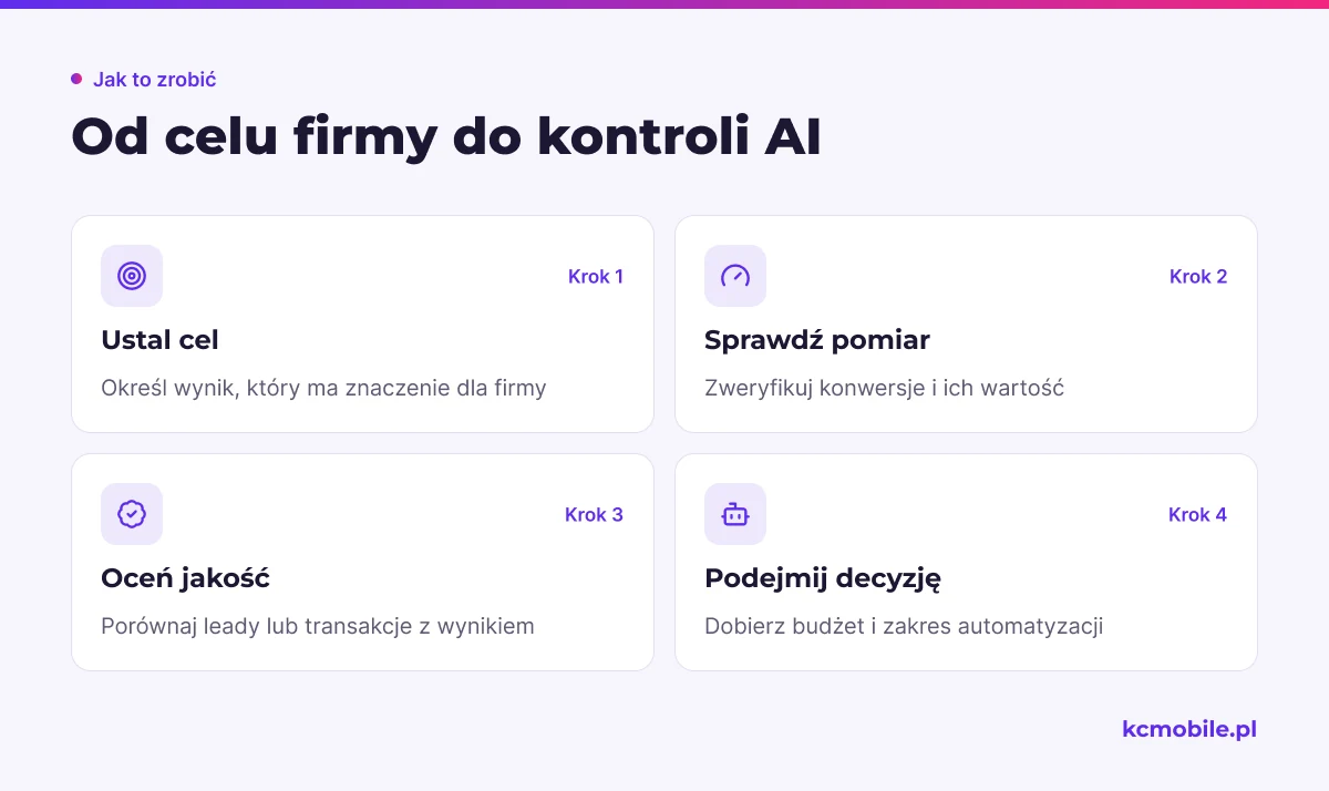 Schemat pokazuje kolejność decyzji specjalisty: od celu firmy przez sprawdzenie pomiaru i jakości danych po dobór automatyzacji.