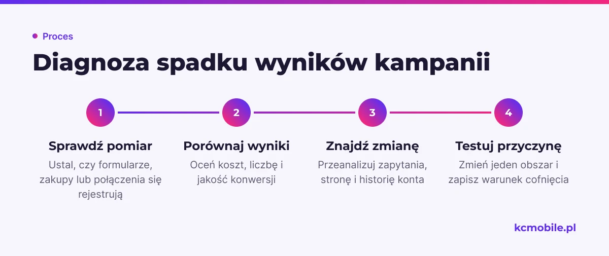 Schemat przedstawia kolejność diagnozy spadku wyników, aby znaleźć przyczynę i zmieniać kampanię na podstawie pomiaru.