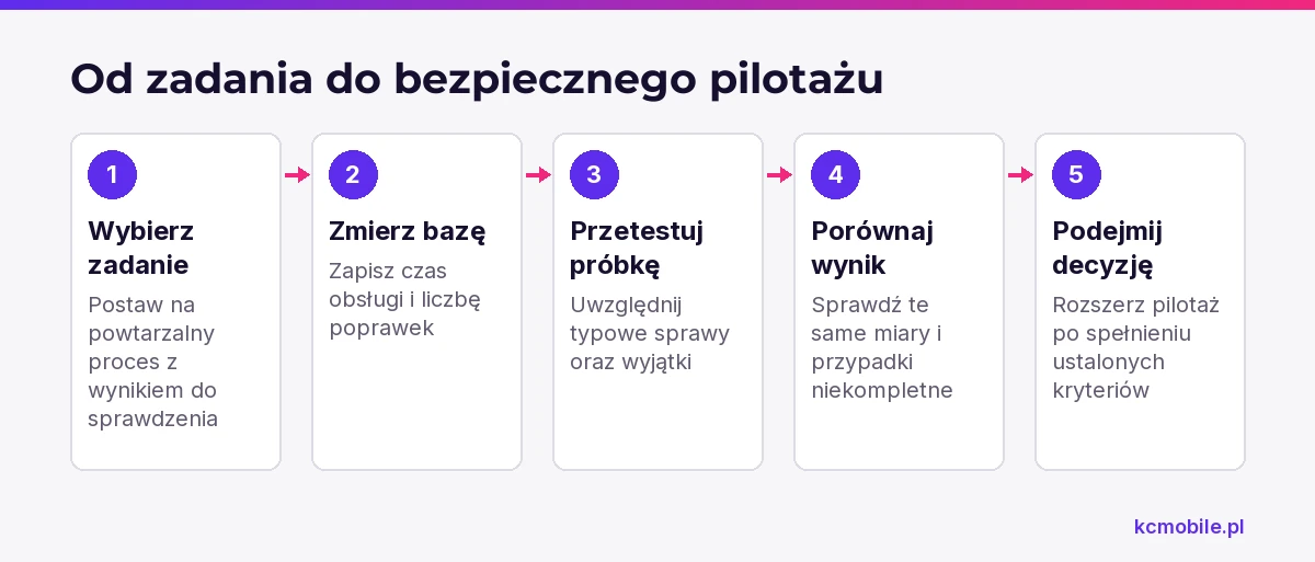 Schemat pokazuje drogę od wyboru powtarzalnego zadania przez pomiar i próbę do decyzji o rozszerzeniu pilotażu AI.