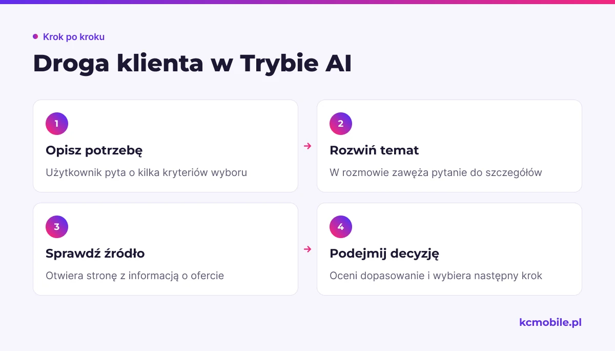 Schemat przedstawia drogę od złożonego pytania w AI Mode do sprawdzenia oferty na stronie i decyzji o dalszym kontakcie.