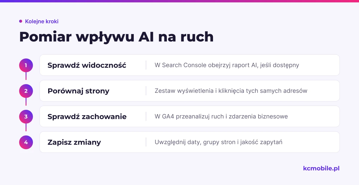 Schemat porządkuje pomiar od widoczności w Search Console przez kliknięcia do zdarzeń biznesowych w GA4 i zapisu zmian.