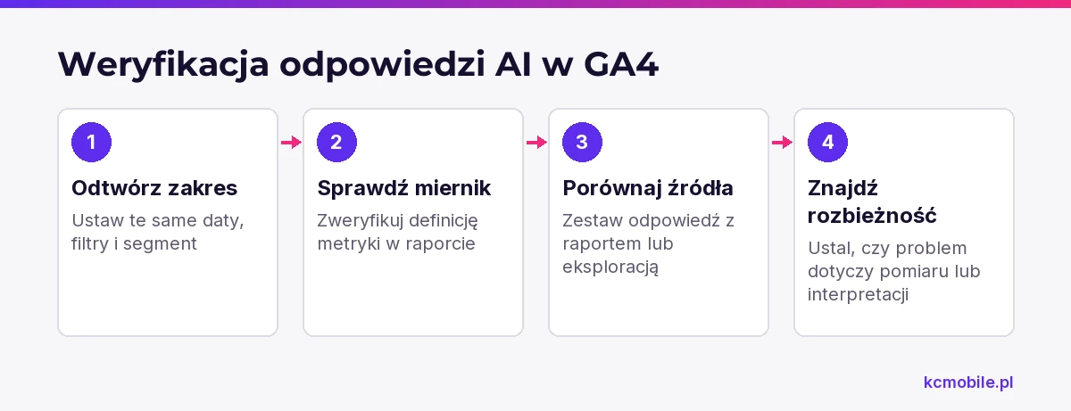 Schemat prowadzi przez kontrolę zakresu, miernika i źródła, aby ustalić, skąd wynika rozbieżność odpowiedzi AI.