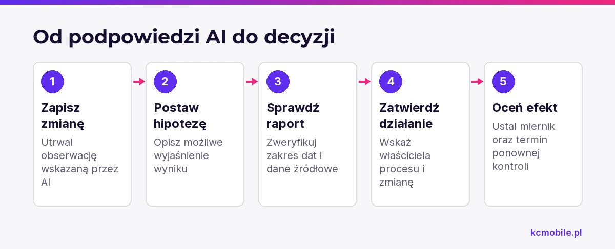 Schemat pokazuje, jak przejść od sygnału AI przez weryfikację i zatwierdzenie zmiany do oceny jej efektu.
