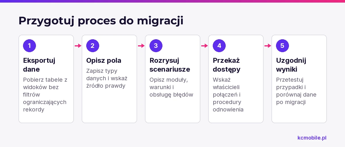 Kolejne czynności tworzą pakiet przekazania danych, reguł i dostępów potrzebny do przeniesienia procesu z no-code.