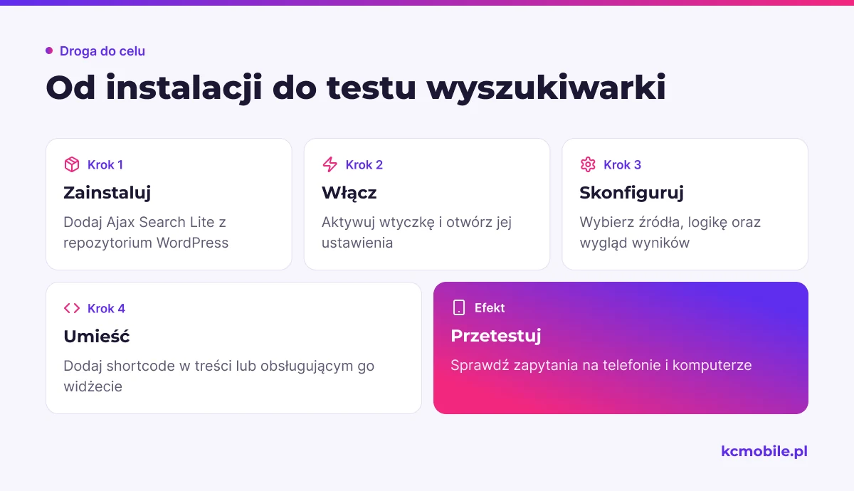 Schemat prowadzi od instalacji Ajax Search Lite do testów wyszukiwarki, aby uporządkować wdrożenie przed publikacją.