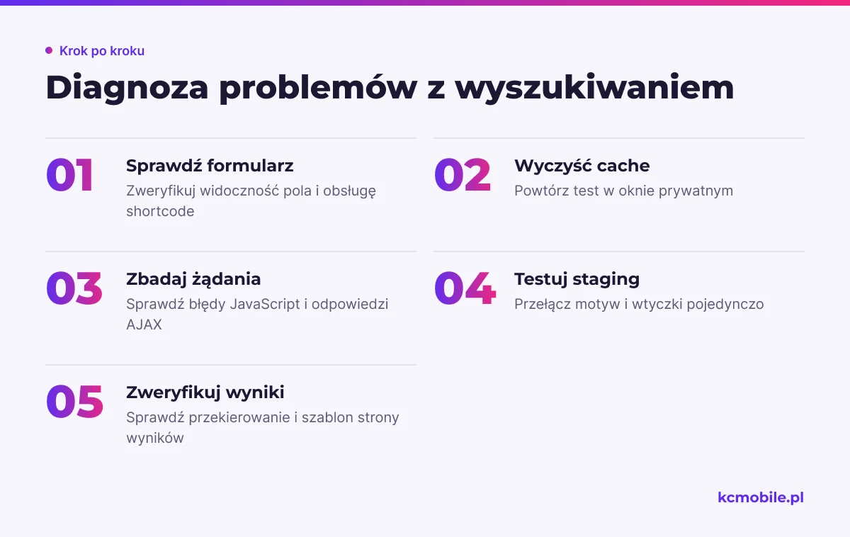 Schemat pokazuje kolejność diagnozy niesprawnej wyszukiwarki, pomagając znaleźć przyczynę bez ryzykownych zmian na sklepie.