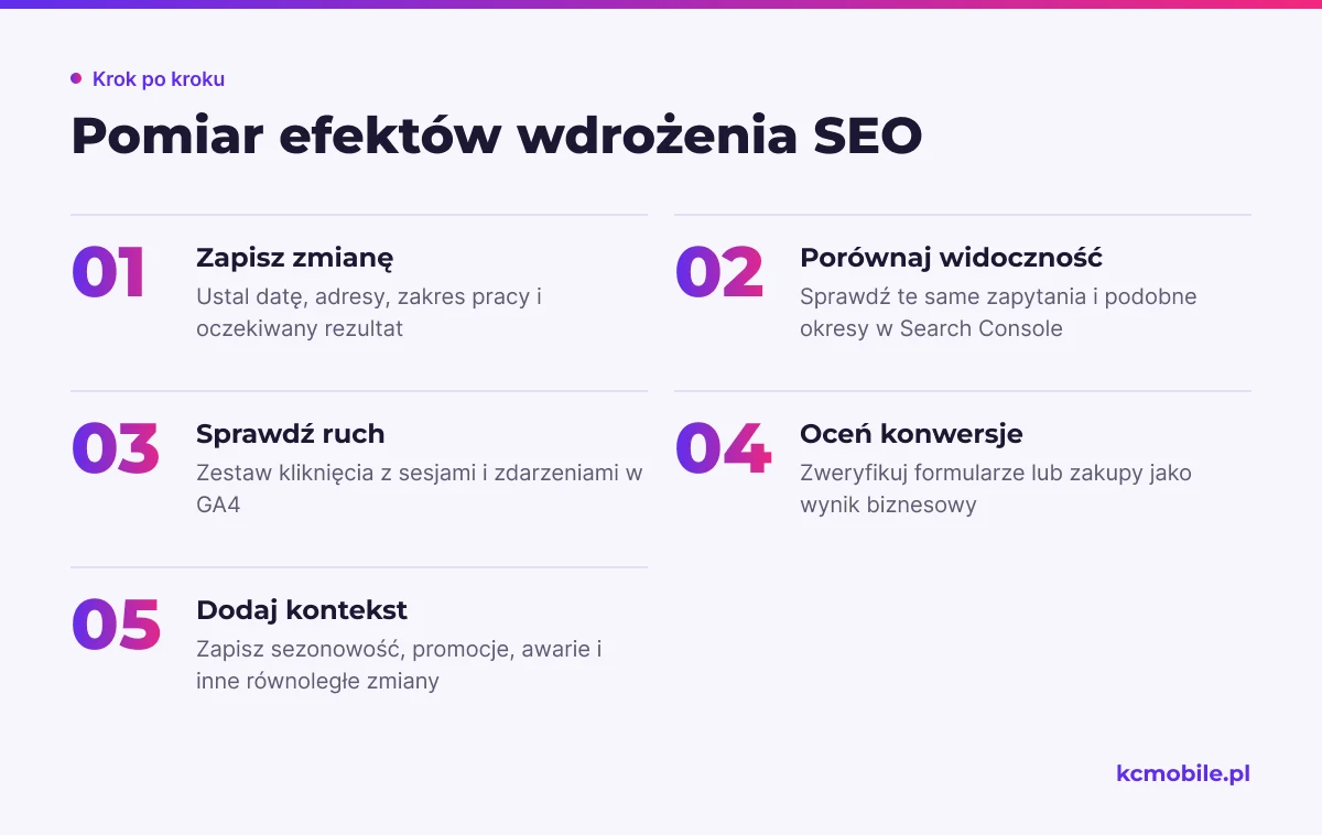 Schemat pokazuje, jak połączyć zapis wdrożenia z widocznością, ruchem i konwersjami oraz uwzględnić czynniki zakłócające ocenę.