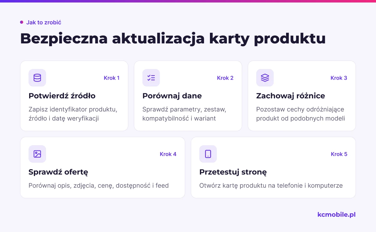 Schemat przedstawia kolejność kontroli danych i publikacji opisu produktu, aby zmiana nie pomieszała wariantów ani oferty.
