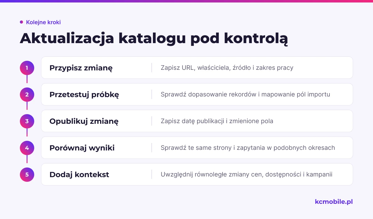 Schemat porządkuje aktualizację większego katalogu od przypisania pracy i próby importu po publikację oraz ocenę efektów.
