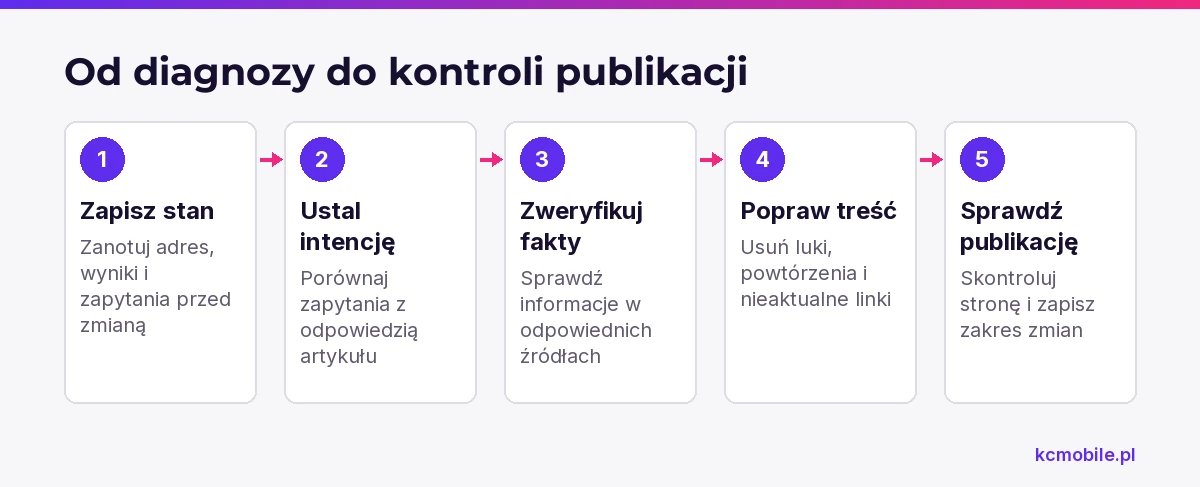 Schemat prowadzi od zapisania wyników artykułu przez diagnozę intencji i weryfikację faktów do kontroli opublikowanych zmian.