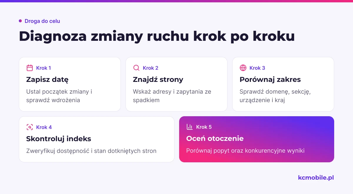 Schemat prowadzi przez kolejne etapy diagnozy spadku ruchu, pomagając sprawdzić jego zakres i możliwe przyczyny.