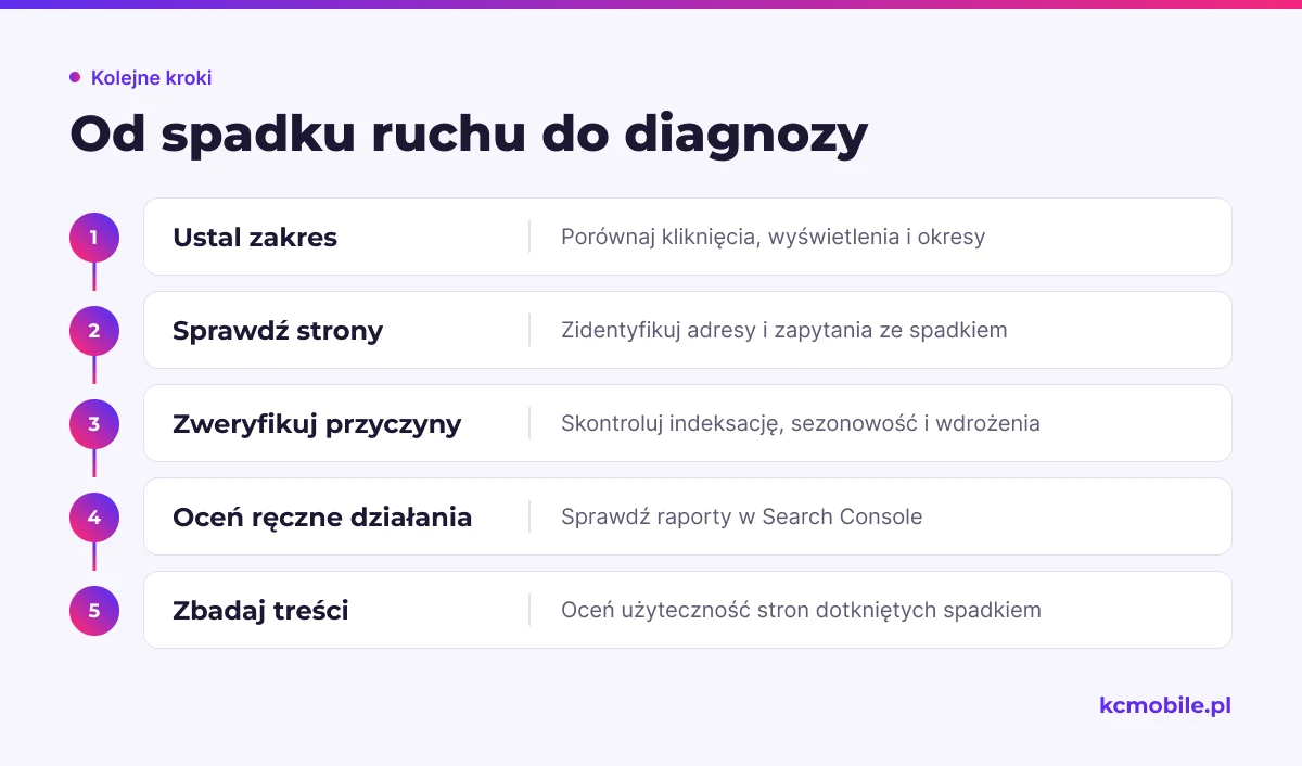 Schemat porządkuje diagnozę spadku ruchu od danych w Search Console do oceny treści i pomaga uniknąć pochopnych wniosków.