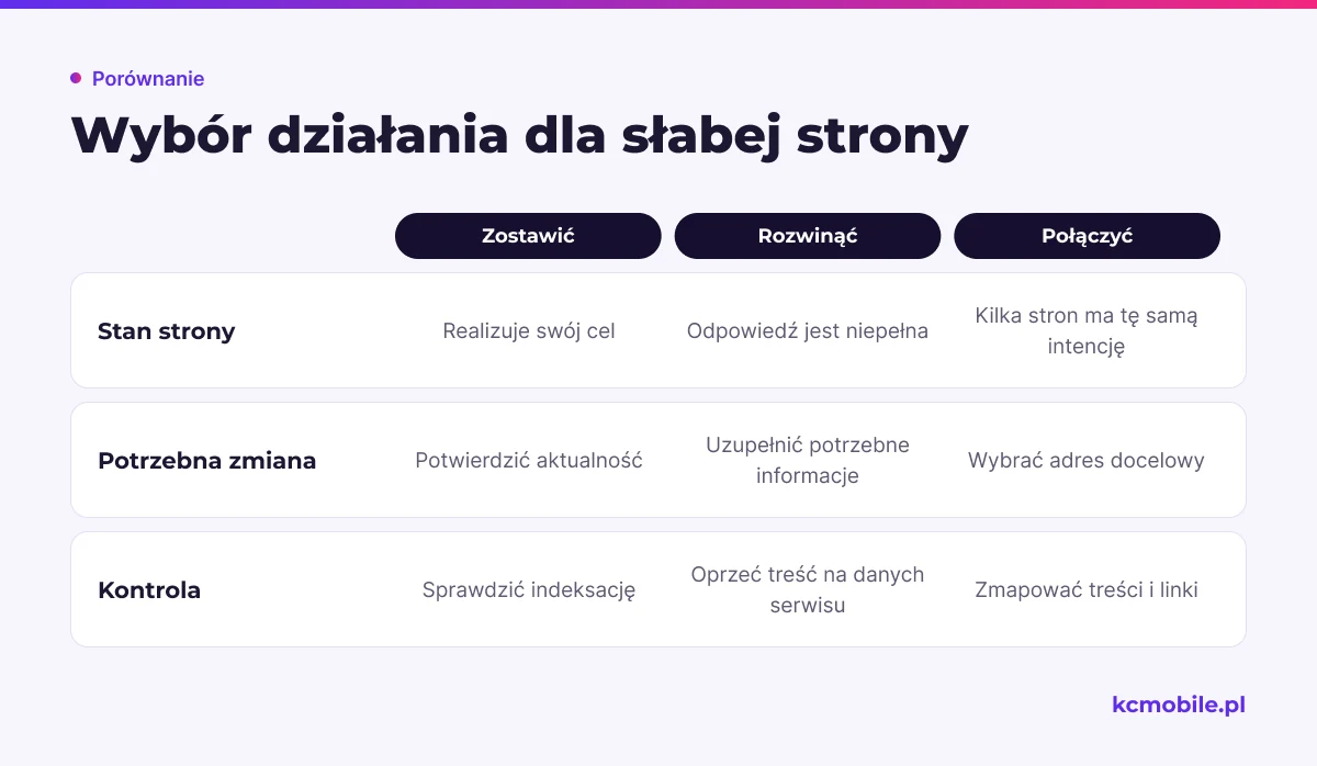 Schemat porównuje trzy sposoby postępowania ze stroną o niskiej wartości, aby dopasować zmianę do jej celu i stanu.