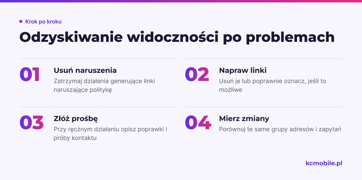 Schemat pokazuje kolejność działań po problemach z linkami, od usunięcia naruszeń po pomiar zmian widoczności.