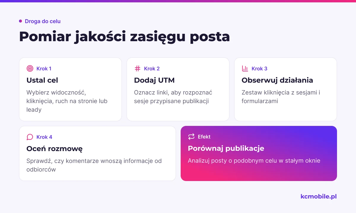 Schemat pokazuje, jak przejść od celu publikacji przez oznaczanie linków do oceny działań, rozmów i porównywalnych wyników.