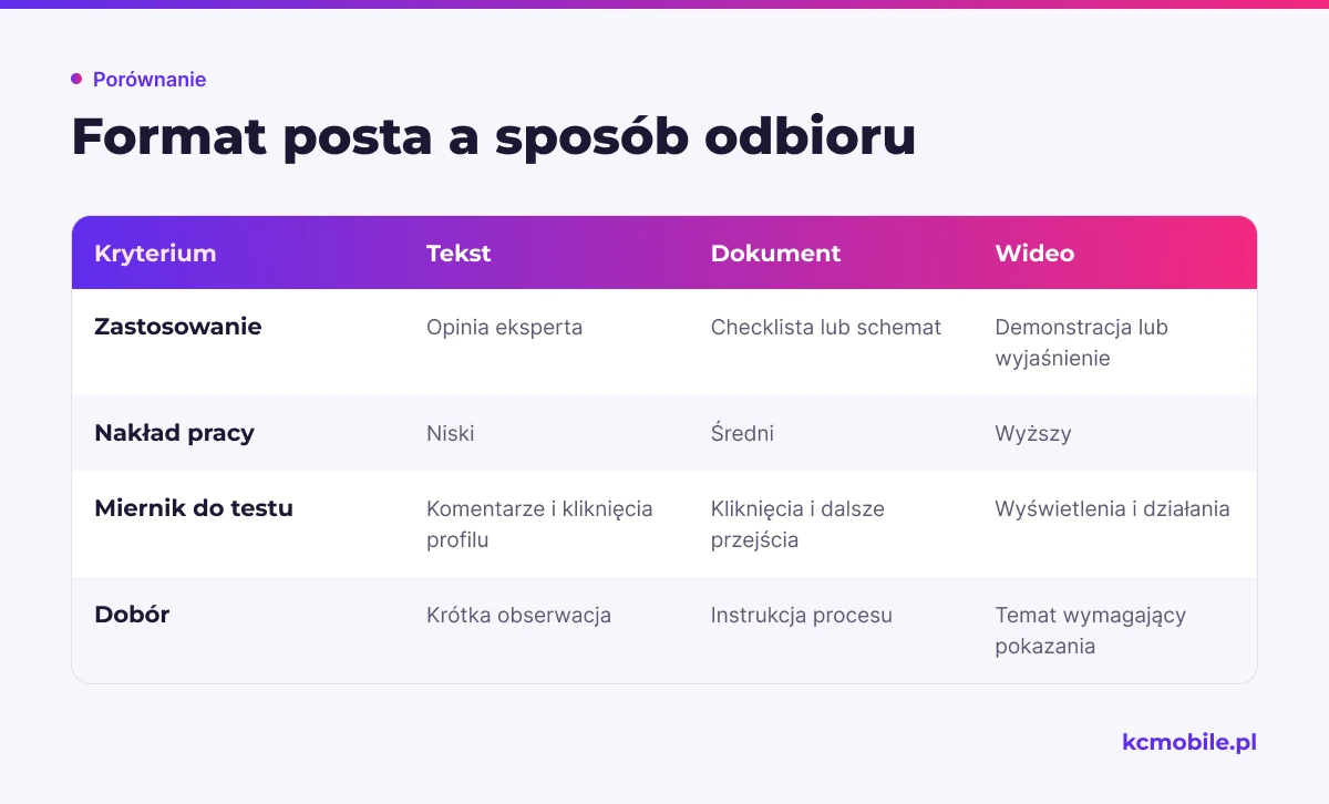 Porównanie pokazuje zastosowania tekstu, dokumentu i wideo, ich nakład pracy oraz przykładowe mierniki do testu.