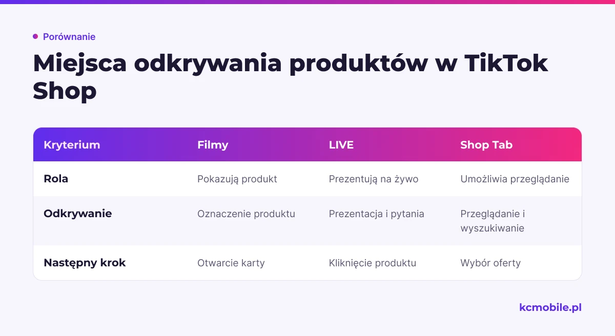 Porównanie pokazuje, jak filmy, transmisje LIVE i Shop Tab pomagają odkrywać produkty oraz przejść do oferty.